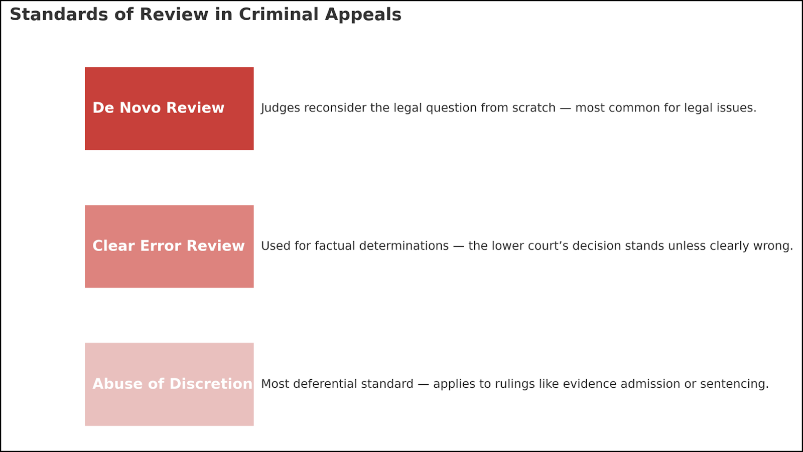 Standards of Review in Criminal Appeals 