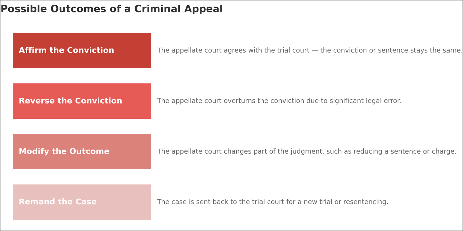 What Are the Possible Outcomes of an Appeal? 