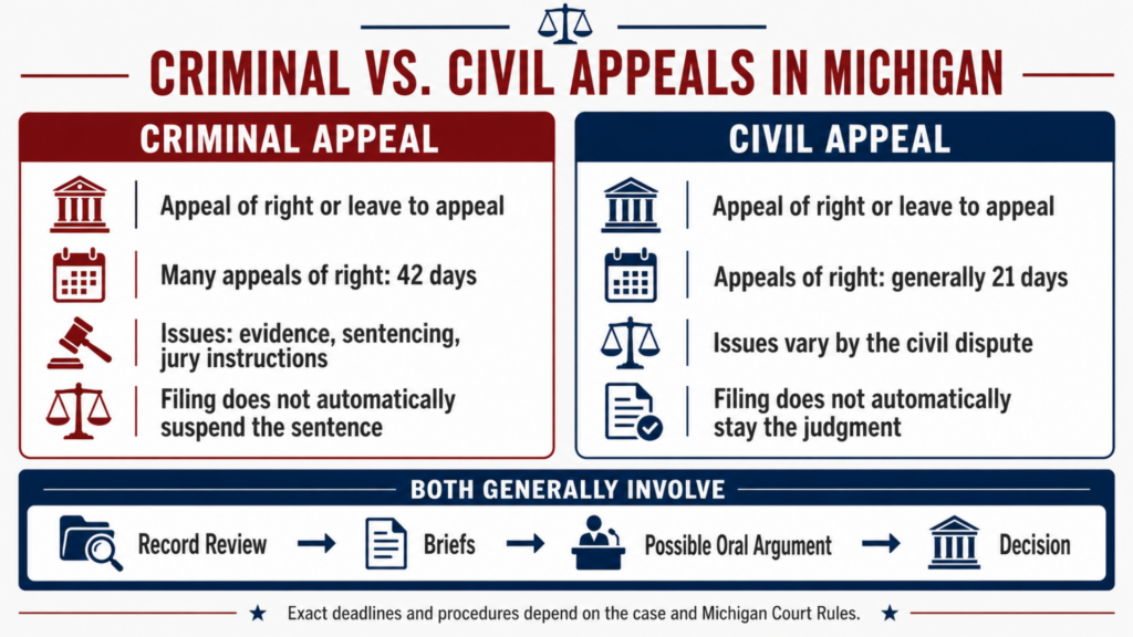 Criminal vs civil appeals in Michigan